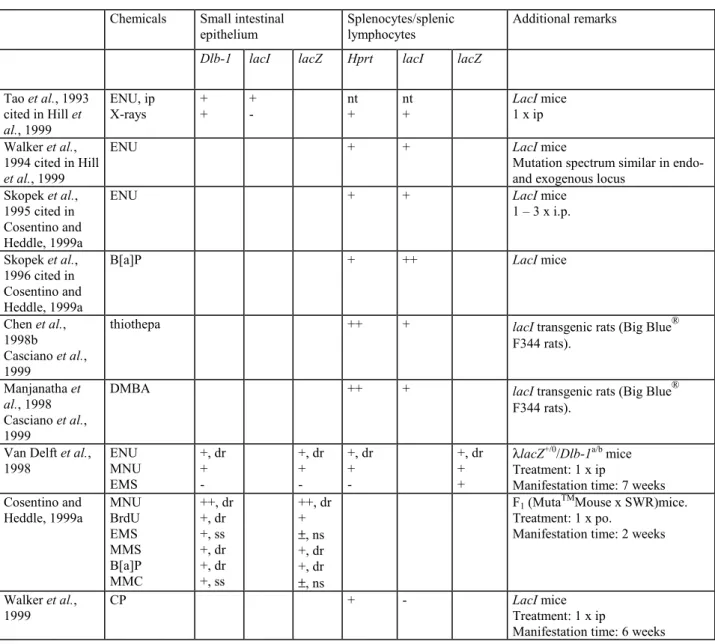 Table 4 Comparison of mutation induction in endogenous and exogenous reporter genes in Big Blue ®  (lacI) mice/rats or in Muta TM Mouse (lacZ) mice 2