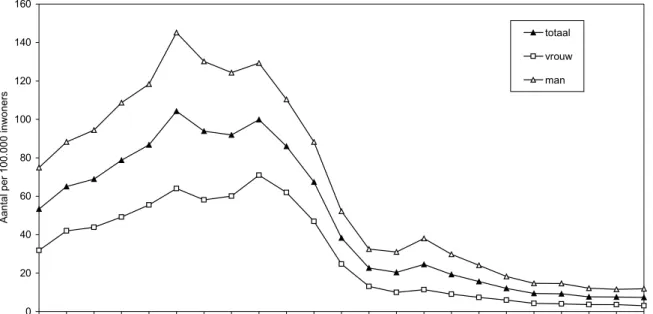 Figuur 2.1.  Incidentie van gonorroe in Nederland per 100.000 inwoners naar geslacht, aangifte 1976-1998