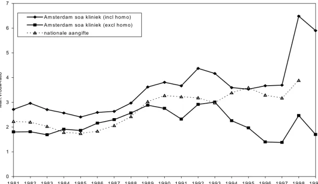 Figuur 2.2.  Man:vrouw ratio in gonorroe in Amsterdam en Nederland, SOA-polikliniek Amsterdam en aangifte 1981-1999