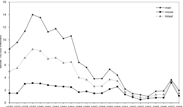 Figuur 3.1.  Incidentie van syfilis in Nederland per 100.000 inwoners naar geslacht, aangifte 1976- 1976-1998