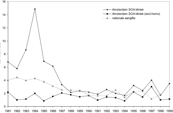 Figuur 3.2.   Man:vrouw ratio in syfilis(inclusief lues latens recens) in Amsterdam en Nederland, SOA-polikliniek Amsterdam en aangifte 1981-1999