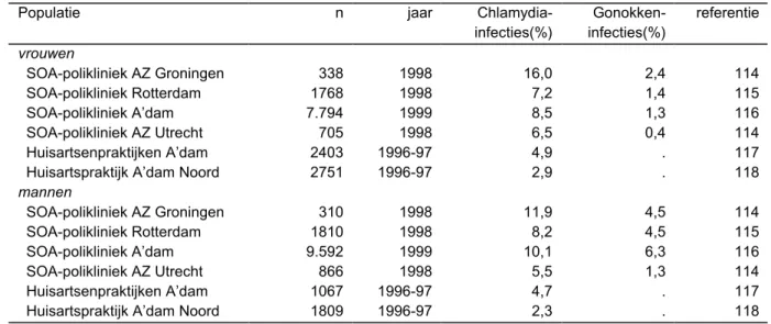 Tabel 4.3.  Voorkomen van C. trachomatis en gonorroe in diverse Nederlandse onderzoeks- onderzoeks-populaties