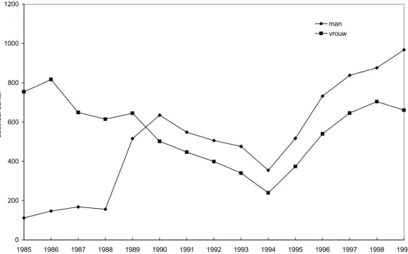 Figuur 4.1.  Absolute aantallen van Clamydia trachomatis bij bezoekers van de SOA-polikliniek Amsterdam, 1985-1999