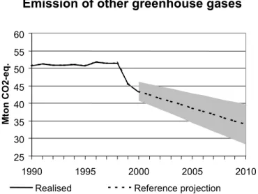 Figure 2.3 Emission of non-CO 2  greenhouse gases. The shaded area indicates the range in which the estimates fall when  uncertainties in  societal developments and  monitoring of emissions are taken