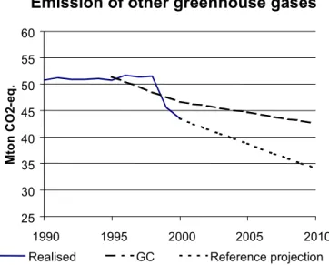 Figure 3.4 Emission of non-CO 2  greenhouse gases in the reference projection and the GC scenario.