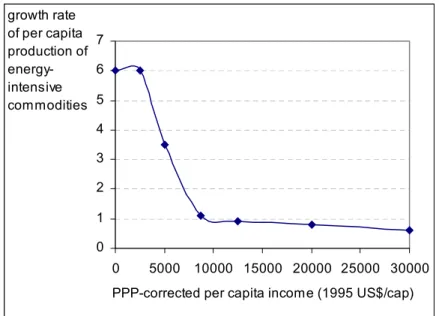 Figure 5. The overall annual growth rates of per capita commodity production for the energy intensive industry as a function of the per capita income (1995 US$ PPP).