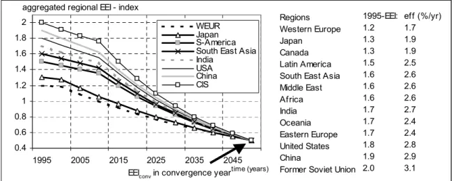 Figure 6. The convergence in the aggregated Energy Efficiency Indices (EEIs) by 2050 (reference case) to half of the current reference level