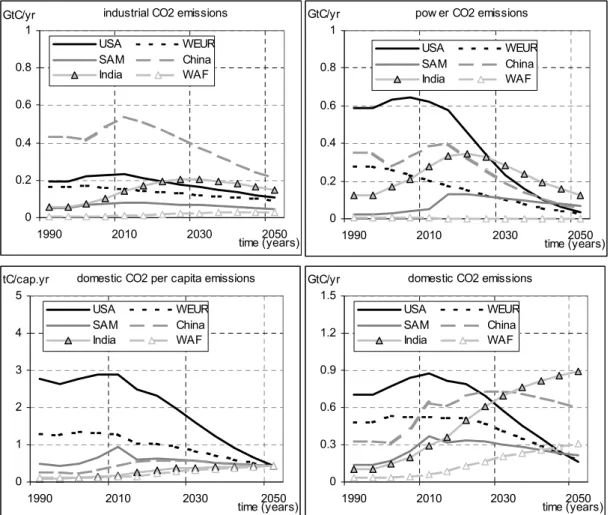 Figure 7. Regional sector emissions (domestic, industrial and power-producing sector) and the per capita domestic emissions for the reference case resulting from a Triptych approach aiming at stabilising CO 2  concentrations at 450 ppmv (IPCC-1995 SAR 450 