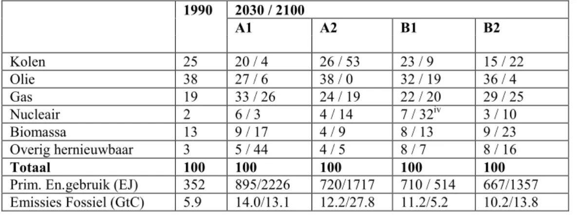 Tabel 1: Percentage brandstofsoorten in totaal primair energiegebruik; Regio:Wereld 1990 2030 / 2100 A1 A2 B1 B2 Kolen 25 20 / 4 26 / 53 23 / 9 15 / 22 Olie 38 27 / 6 38 / 0 32 / 19 36 / 4 Gas 19 33 / 26 24 / 19 22 / 20 29 / 25 Nucleair 2 6 / 3 4 / 14 7 / 