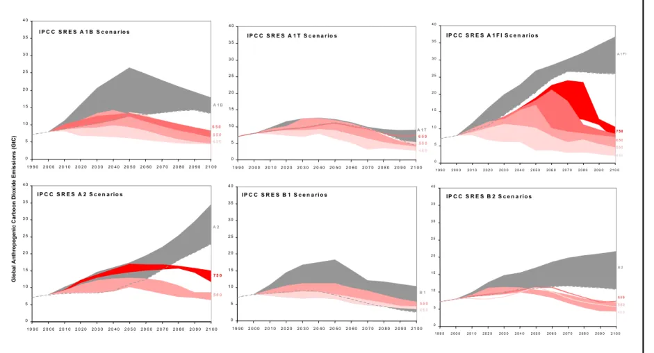 Figuur 2: Wereldwijde CO 2  emissies in SRES-referentiescenario’s (grijze range) en CO 2  emissies in verschillende stabilisatiescenario’s (roze tot rode ranges, Morita et al., 2001)
