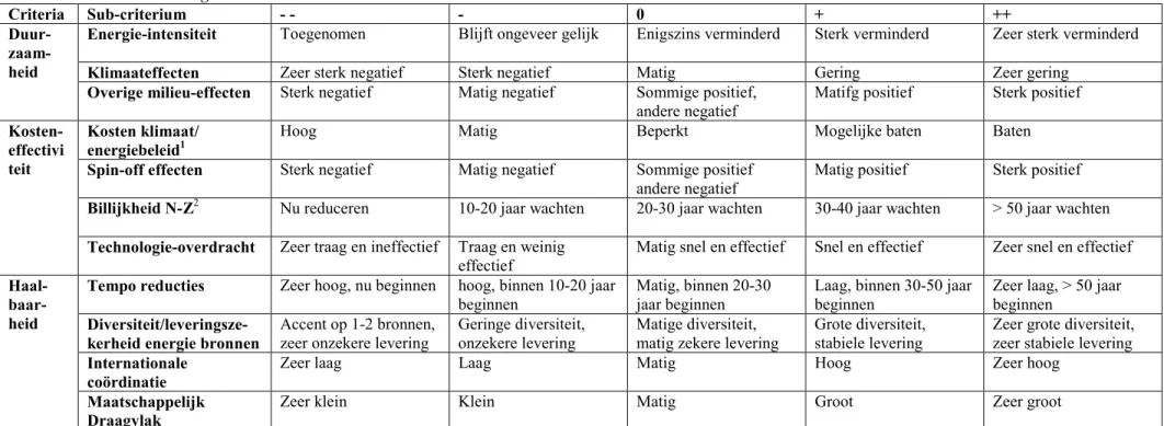 Tabel 13: Criteria waardering