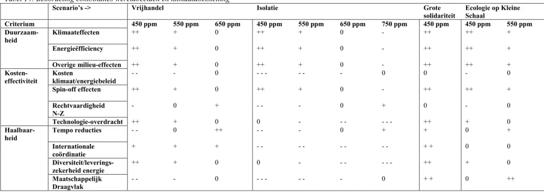 Tabel 14: Beoordeling combinaties wereldbeelden en klimaatdoelstelling
