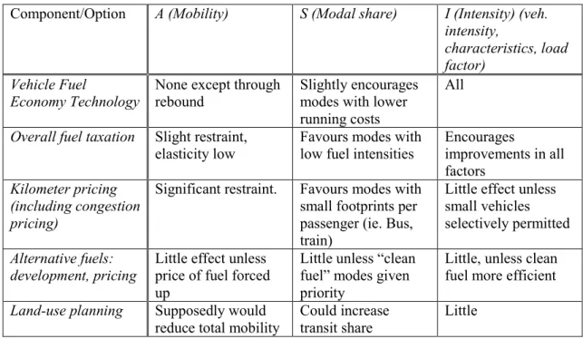 Table 3-1 Interaction between policy and mobility, and modal share and intensity Component/Option A (Mobility) S (Modal share) I (Intensity) (veh.