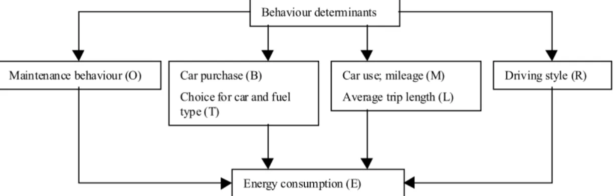 Figure 3-2 Research field passenger mobility and energy use.