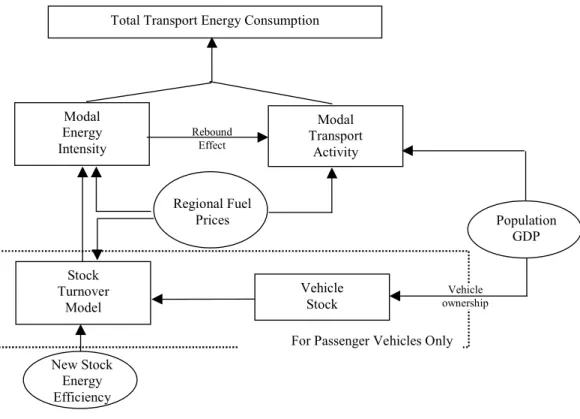 Figure 4-2 presents the renewed transport model structure of the IEA. The old econometric approach is combined with a recently developed bottom-up approach because the policies described in chapter 11 of IEA (2000) require a more disaggregated framework th