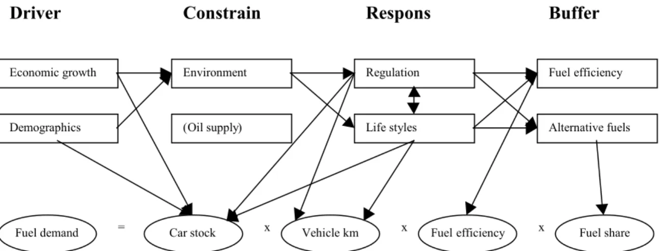 Figure 4-3: Links between mega trends and the Car Fuel Demand Model.