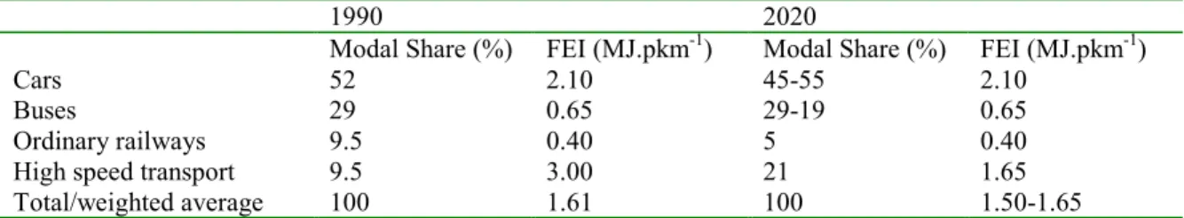 Table 4-3: World modal shares and final energy intensities of vehicle fleets in 1990 and projections for 2020