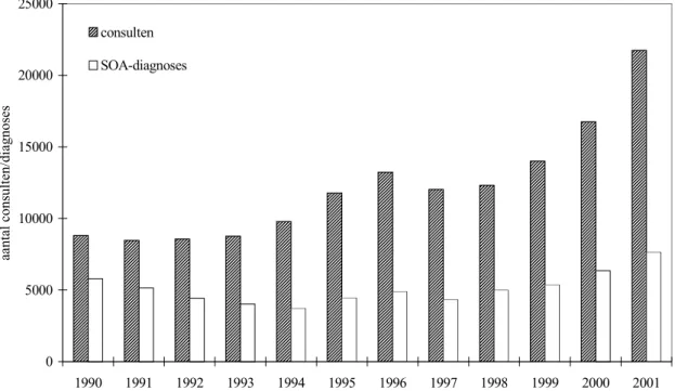 Figuur 1. Totaal aantal consulten en aantal gediagnosticeerde soa (inclusief de positieve uitslagen voor gonorroe, chlamydia en syfilis van Amsterdam), soa-registratie, 1990-2001