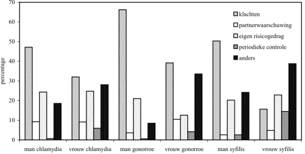 Figuur 6. Reden van bezoek voor patiënten met chlamydia, gonorroe of syfilis naar geslacht (meer redenen per persoon mogelijk), soa registratie, 2001