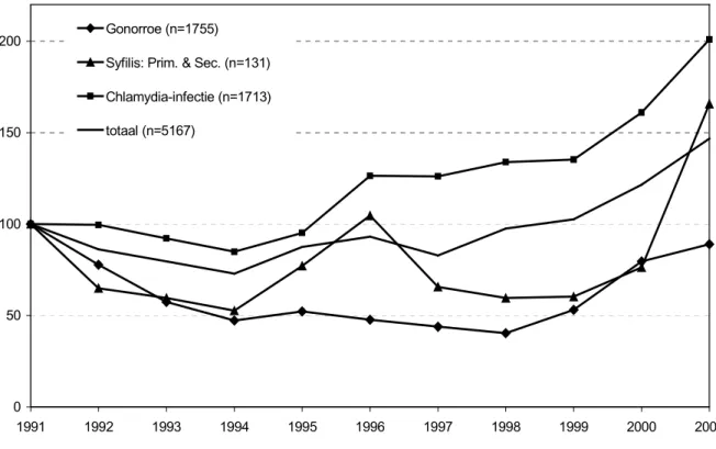 Figuur 7. Trend in het aantal gevallen van soa, als percentage van het aantal gevallen in 1991 (geïndexeerd op 100%; n=aantal in 1991, soa registratie 1991-2001, alleen voor gonorroe, chlamydia en syfilis zijn de gegevens van de GG&amp;GD Amsterdam in de f