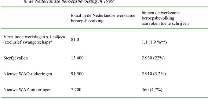Tabel 1. Schatting van - aan roken toe te schrijven - ziekteverzuim, sterfte en arbeidsongeschiktheid in de Nederlandse beroepsbevolking in 1999.