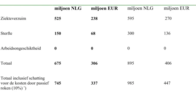 Tabel 2.  Schatting van - aan roken toe te schrijven - productiviteitskosten door ziekteverzuim, sterfte en arbeidsongeschiktheid in de Nederlandse beroepsbevolking in 1999.