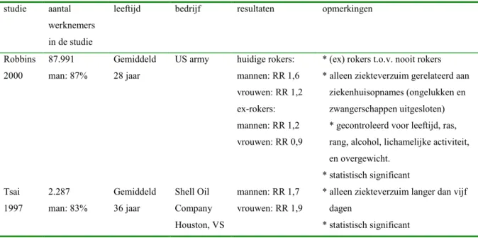 Tabel 1b. Ziekteverzuim van rokende versus niet-rokende werknemers; verzuim gerelateerd aan ziekenhuisopnames en langdurig ziekteverzuim