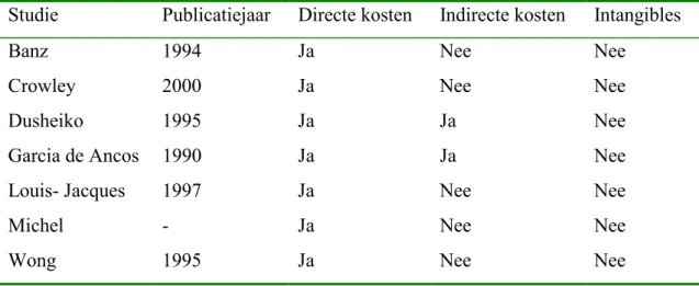 Tabel 7 geeft een overzicht van de verschillende kostensoorten die in de geselecteerde studies worden meegenomen.