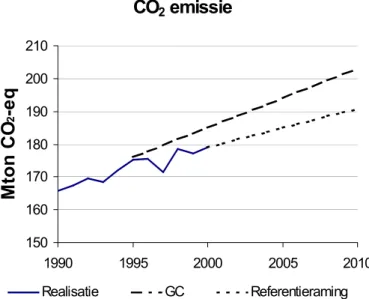 Figuur 3.2 CO 2  -emissie in GC en Referentieraming.