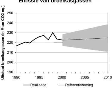 Figuur S.1 Emissie van broeikasgassen over de periode 1990 – 2010. Het gearceerde gebied geeft de bandbreedte waarbinnen de emissies liggen indien rekening wordt gehouden met de onzekerheid in de