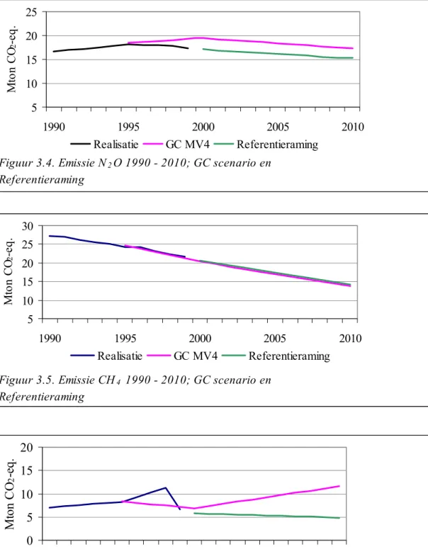 Figuur 3.4. Emissie N 2 O 1990 - 2010; GC scenario en  Referentieraming5101520251990 1995 2000 2005 2010Mton CO2-eq.RealisatieGC MV4Referentieraming
