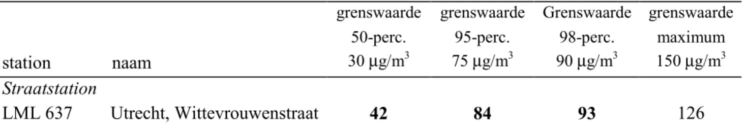 Tabel 2.2 Overschrijdingen grens- en/of richtwaarden in 2000 van zwevende deeltjes (zwarte rook) (overschrijdingen in vet weergegeven, concentratie in  µg/m 3 , als percentielwaarde van 24-uursgemiddelde concentraties).