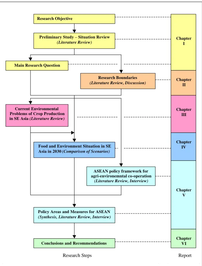 Figure 2.1 Research Flowchart