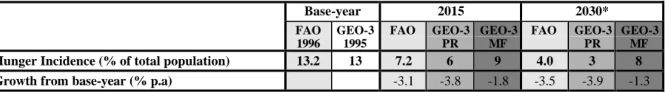 Table 4.3 Hunger Incidence / Incidence of Undernourishment Estimates