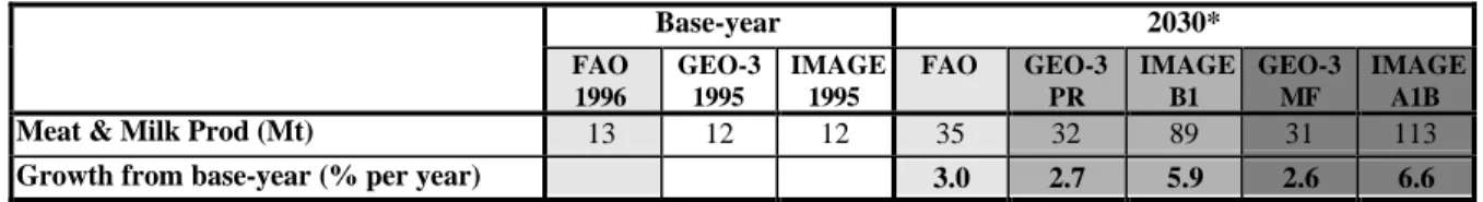 Table 4.6 shows the estimates on meat and milk production in the future.