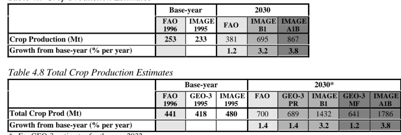 Table 4.7 Crop Production Estimates