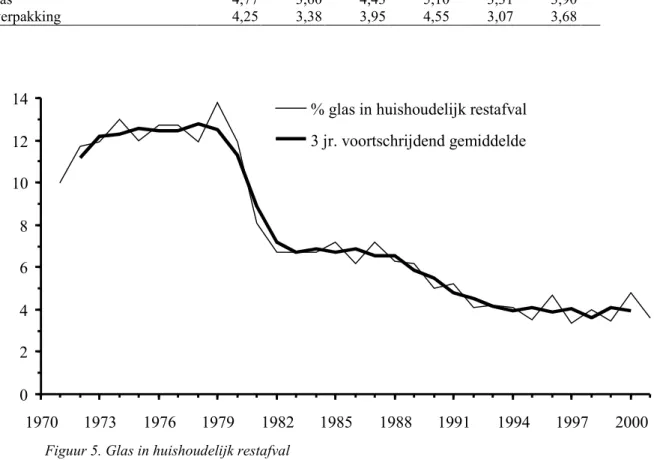 Figuur 5. Glas in huishoudelijk restafval024681012141970197319761979 1982 1985 1988 1991 1994 1997 2000