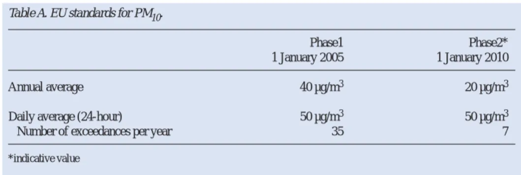 Table A. EU standards for PM 10 .