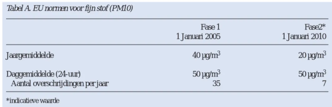 Tabel A. EU normen voor fijn stof (PM10)