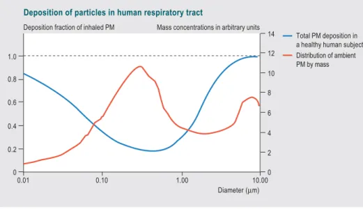Figure 4. Deposition of particles in the human respiratory tract as well as an average ambient particle mass and number distribution as function of the diameter 