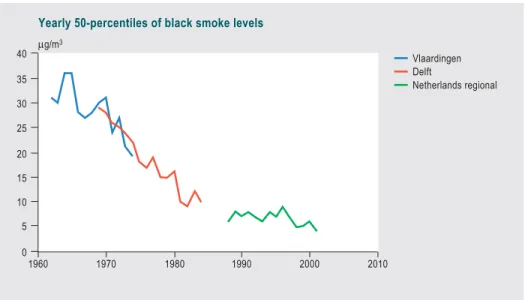 Figure 6. Yearly 50-percentiles of black smoke (BS) levels in µg/m 3 in Vlaardingen and Delft 1962 -1984 and Netherlands Regional average of 10 sites 1988 –2001