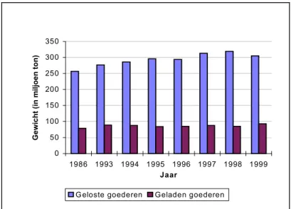 Figuur 5.3. De ontwikkeling van het aantal goederen gelost/geladen in Nederlandse zeehavens in het verleden.