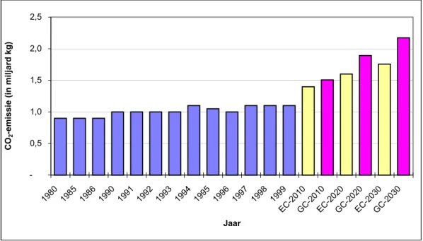 Figuur 5.8. De ontwikkeling van de CO 2 -emissie door de zeescheepvaart op Nederlands grondgebied  tussen 1980 en 2030
