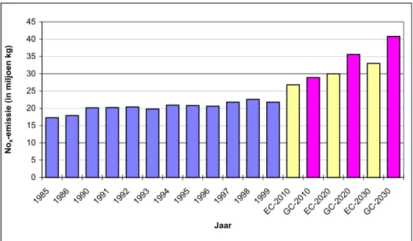 Figuur 5.9. De ontwikkeling van de NO x -emissie door de zeescheepvaart op Nederlands grondgebied tussen 1980 en 2030