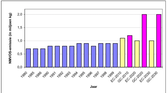 Figuur 5.11. De ontwikkeling van de NMVOS-emissie door de zeescheepvaart op Nederlands grondgebied tussen 1980 en 2030 (prognoses zijn niet bekend).
