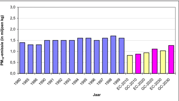 Figuur 5.13. De ontwikkeling van de PM 10 -emissie door de zeescheepvaart op Nederlands grondgebied tussen 1980 en 2030