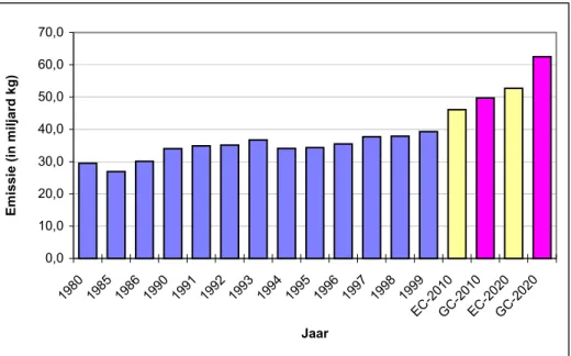 Figuur 5.14. De ontwikkeling van de CO 2 -emissie uit gebunkerde brandstoffen op Nederlands grondgebied tussen 1980 en 2020