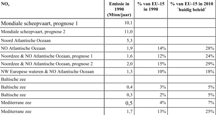 Tabel 5.9. NO x -emissies van de scheepvaartsector in Europa. [Davies et al., 2000] NO x Emissie in 1990 (Mton/jaar) % van EU-15in 1990 % van EU-15 in 2010’huidig beleid’