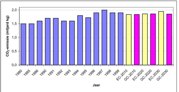Figuur 5.15. De ontwikkeling van de CO 2 -emissie door de binnenvaart op Nederlands grondgebied  tussen 1980 en 2030