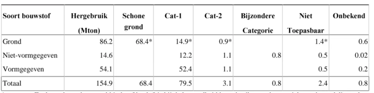 Tabel 6.1 en figuur 6.1 geeft de herbruikbaarheid, uitgedrukt in tonnen per jaar, over de verschillende categorieën weer